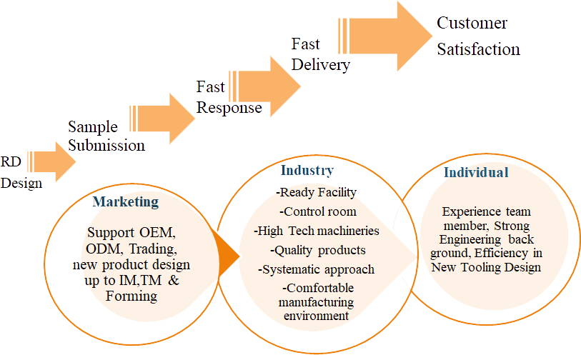 Market, Industry, Individual