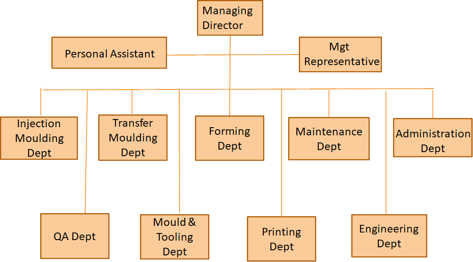 Organisation Chart